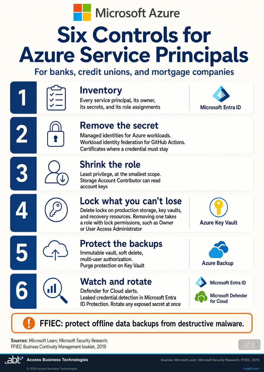 Microsoft Azure infographic: six controls for Azure service principals, inventory, remove the secret, shrink the role, lock what you cannot lose, protect the backups, and watch and rotate, with the FFIEC expectation to protect offline data backups from destructive malware