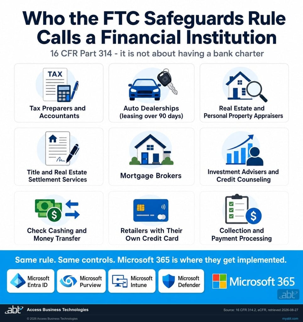 Grid showing nine of the thirteen business types the FTC Safeguards Rule names as financial institutions, including tax preparers, auto dealerships, appraisers, title and settlement services, mortgage brokers, and investment advisers, with Microsoft 365 product callouts