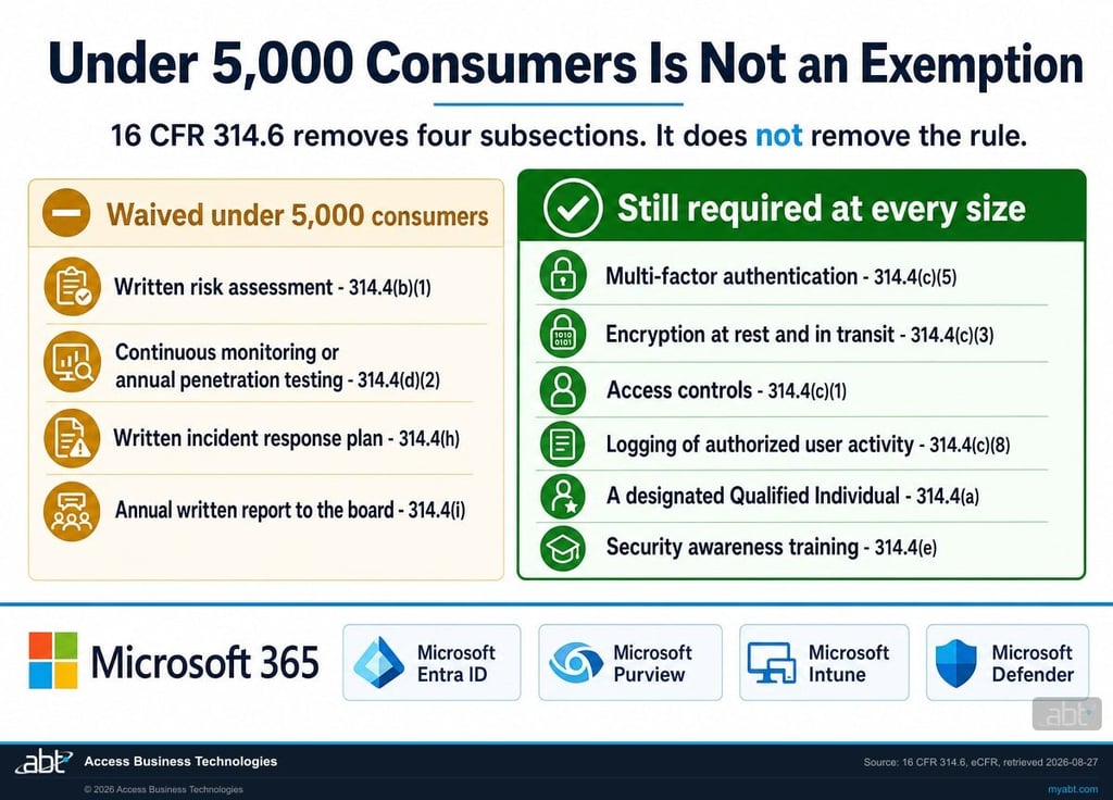 Two column comparison showing the four Safeguards Rule subsections waived under 5,000 consumers against the six requirements including multi-factor authentication and encryption that still apply at every size