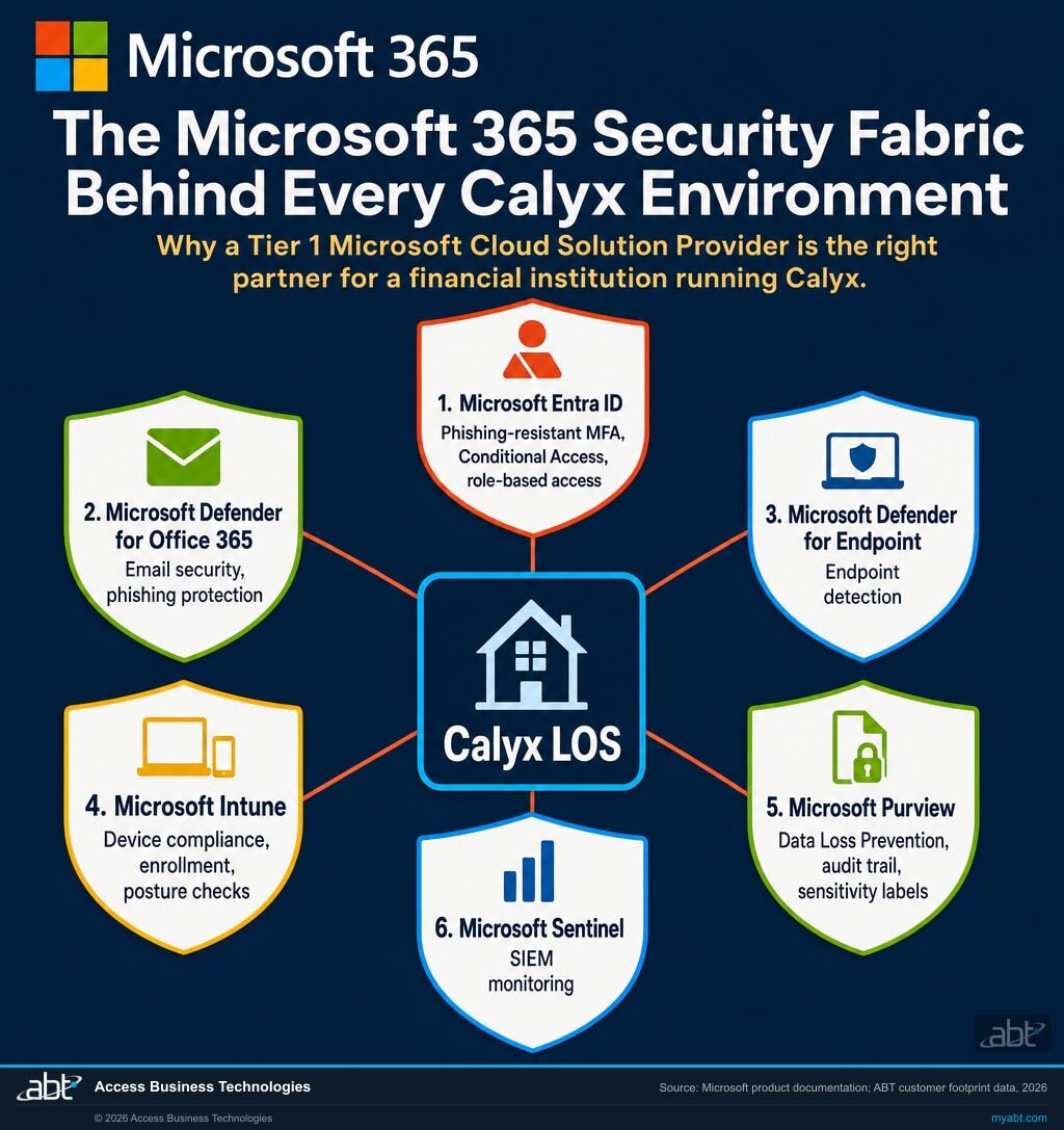 Microsoft 365 security fabric around the Calyx LOS for banks, credit unions, and mortgage companies