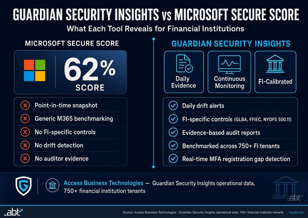 Guardian Security Insights vs Microsoft Secure Score: side-by-side comparison of what each reveals for financial institution security programs