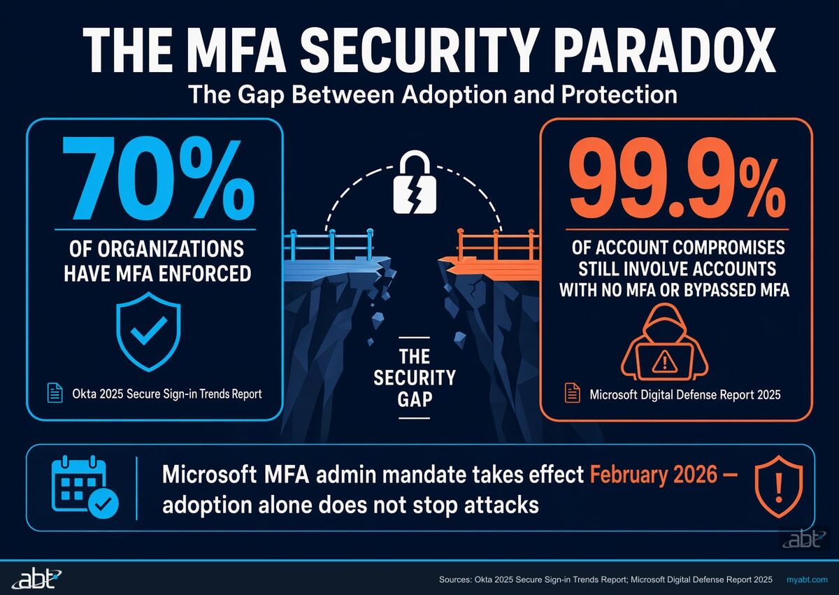 The MFA Security Paradox: 70% of organizations enforce MFA yet 99.9% of compromised accounts had no MFA or MFA was bypassed (IBM X-Force 2026 and Microsoft MDDR 2025 data visualization)
