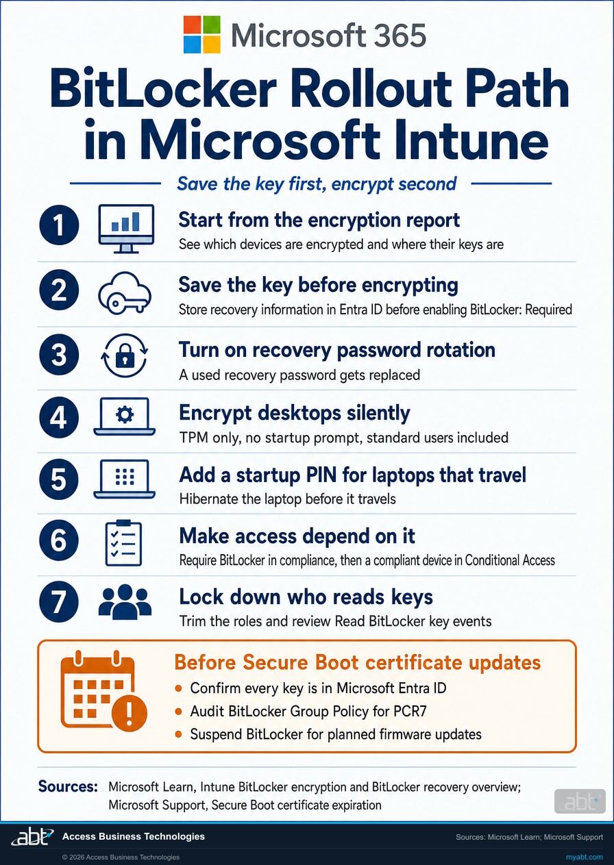 Microsoft 365 infographic: a seven-step BitLocker rollout path in Microsoft Intune, from the encryption report to locking down who reads keys, plus three checks before Secure Boot certificate updates