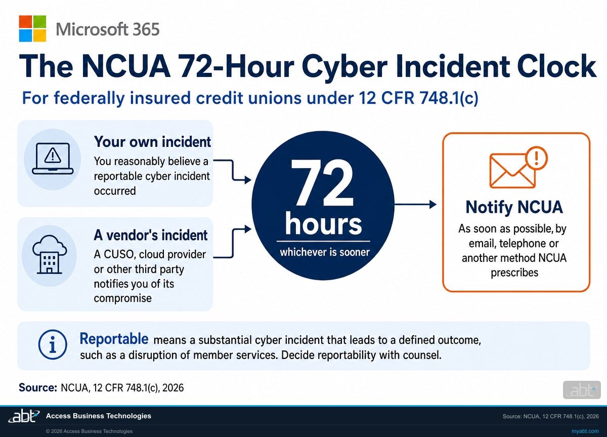 Microsoft 365 infographic of the NCUA cyber incident reporting clock for federally insured credit unions: notice as soon as possible and no later than 72 hours after the credit union reasonably believes a reportable cyber incident occurred, or after a third party notifies it of a qualifying compromise, whichever is sooner