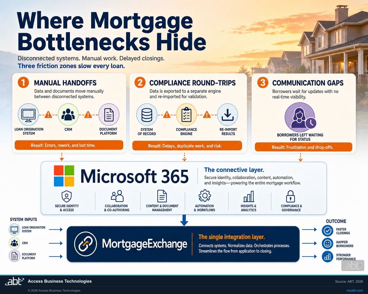 Infographic showing where mortgage operational bottlenecks hide: manual handoffs between the loan origination system, CRM, document, and compliance systems, with Microsoft 365 as the connective layer