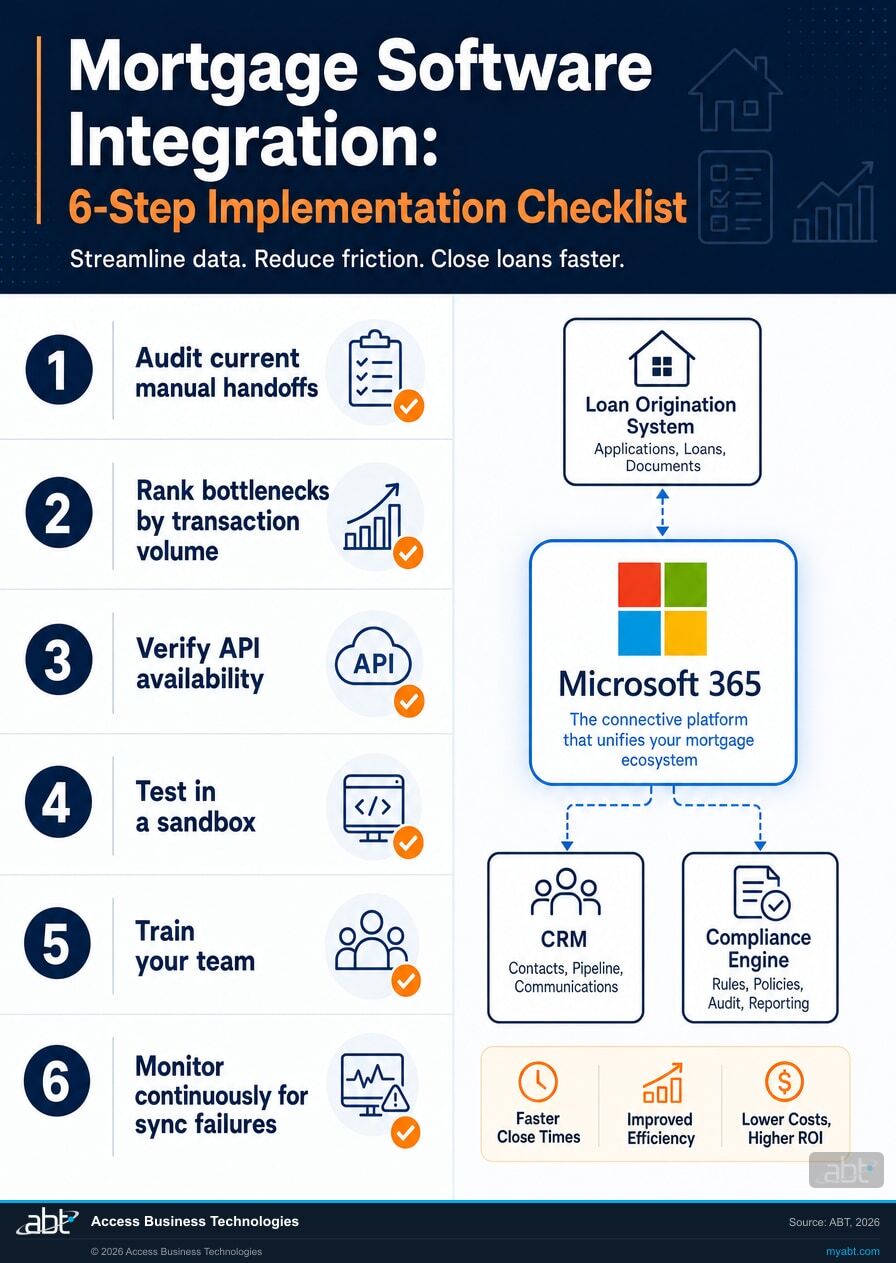 Six-step mortgage software integration implementation checklist: audit handoffs, rank bottlenecks, verify APIs, test in sandbox, train the team, monitor continuously, with Microsoft 365 connecting the loan origination system, CRM, and compliance engine