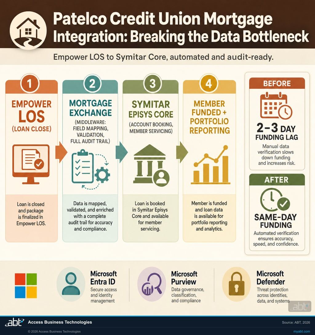 Patelco Credit Union Mortgage Integration: 4-step automated pipeline from Empower LOS through MortgageExchange middleware to Symitar Episys Core for member funding and portfolio reporting, secured by Microsoft 365 (Entra ID, Purview, Defender)