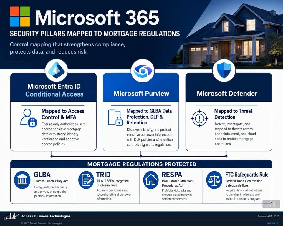 Microsoft 365 controls mapped to mortgage regulations: Microsoft Entra ID Conditional Access for access control, Microsoft Purview for GLBA data protection and retention, and Microsoft Defender for threat detection, with the Microsoft 365 logo.