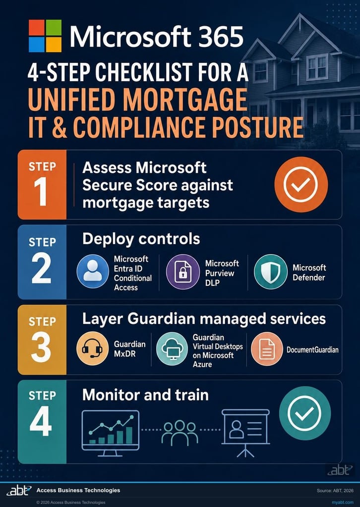 Four-step checklist for bridging mortgage IT and compliance with Microsoft 365: assess Secure Score, deploy Entra ID and Purview and Defender controls, layer Guardian managed services, and monitor and train, with the Microsoft 365 logo.