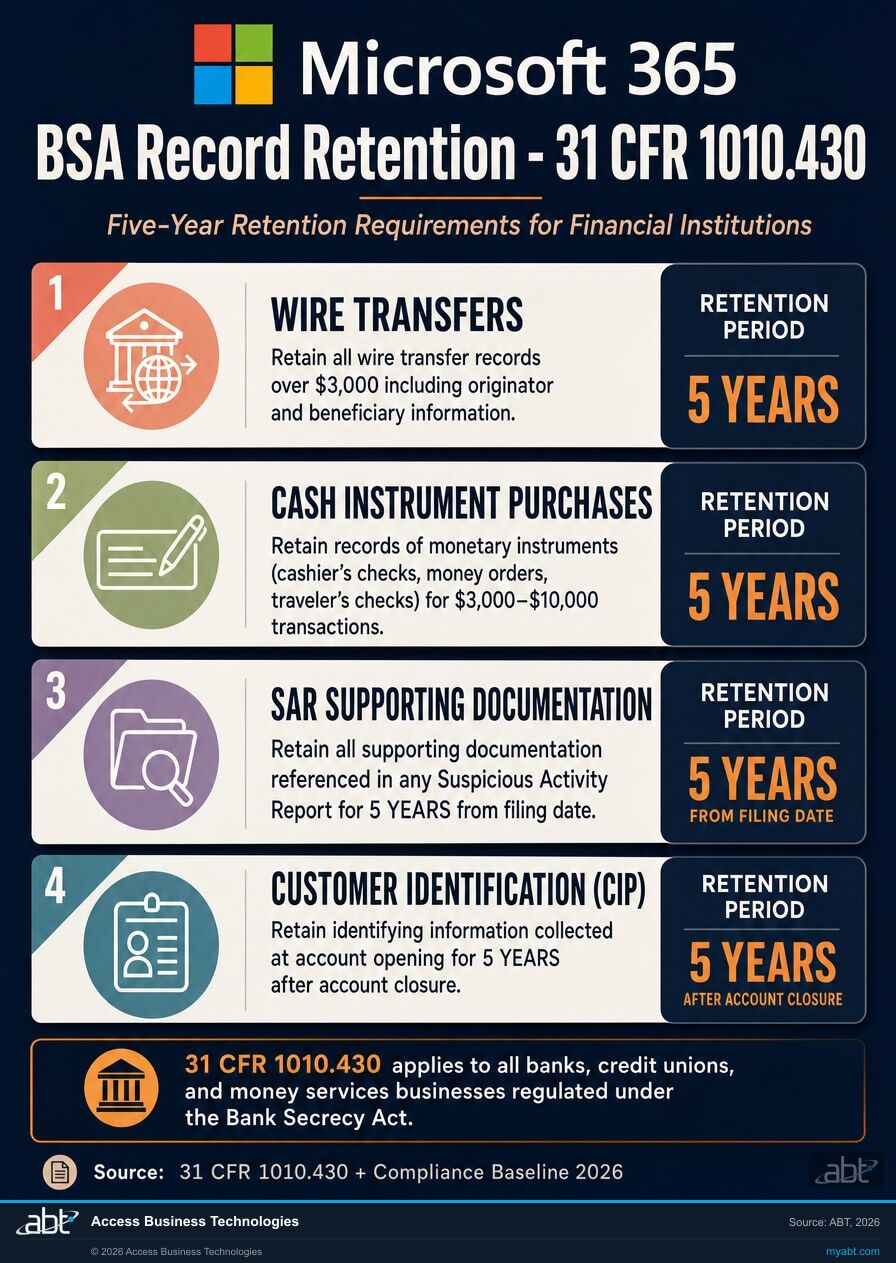 BSA record retention requirements under 31 CFR 1010.430: 5-year retention for wire transfers, cash instrument purchases, SAR supporting documentation, and customer identification (CIP) records — all four categories visualized as a vertical checklist for financial institutions