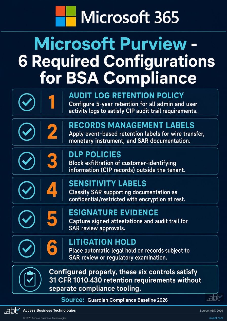 Microsoft Purview - 6 required configurations for BSA compliance: audit log retention policy, records management labels, DLP policies, sensitivity labels, eSignature evidence, and litigation hold — visualized as a vertical numbered checklist for financial institutions