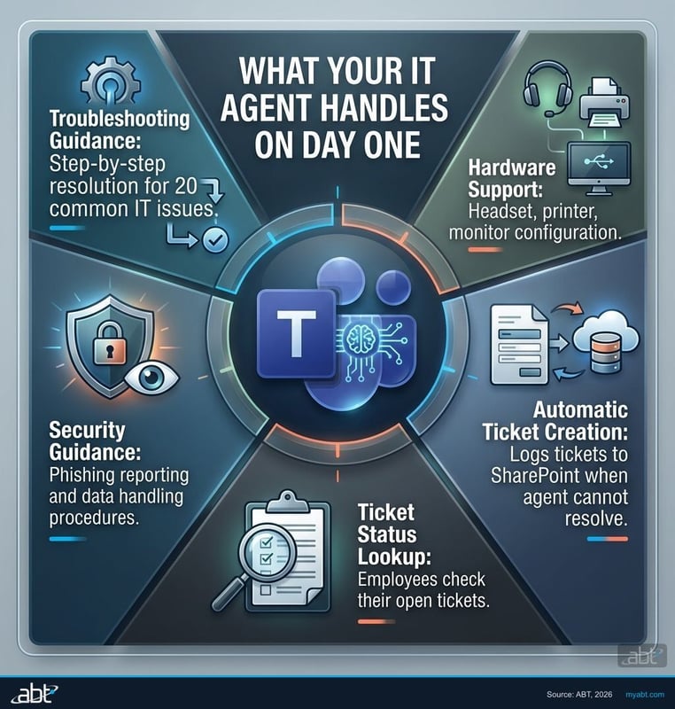 IT Help Desk Agent capabilities diagram showing troubleshooting, ticket creation, status lookup, and security guidance flows for financial institutions