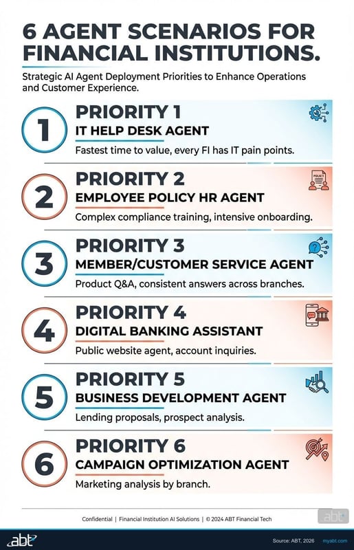Six agent deployment scenarios ranked by priority for financial institutions showing IT Help Desk through Campaign Optimization