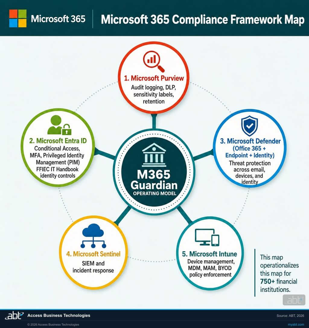 Microsoft 365 Compliance Framework Map for financial institutions: the M365 Guardian Operating Model at the center connects to Microsoft Purview for data governance and GLBA Safeguards, Microsoft Entra ID for access governance and FFIEC IT Handbook, Microsoft Defender for cybersecurity and threat protection, Microsoft Sentinel for security monitoring and incident response, and Microsoft Intune for device compliance. ABT operationalizes this framework for over 750 financial institutions.