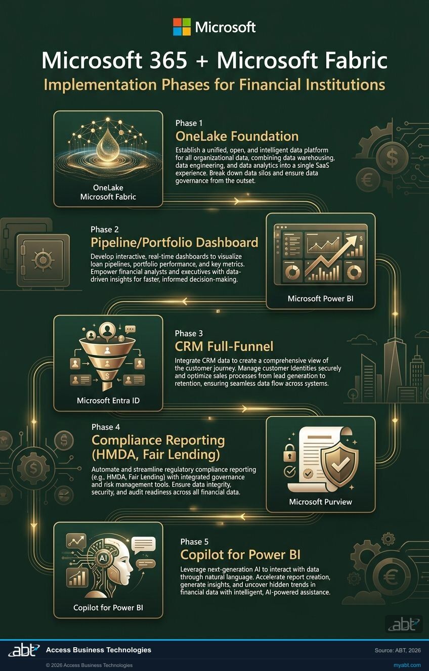 Microsoft Fabric and Power BI implementation phases for financial institutions, showing OneLake as the unified data foundation feeding Power BI dashboards governed by Microsoft Purview