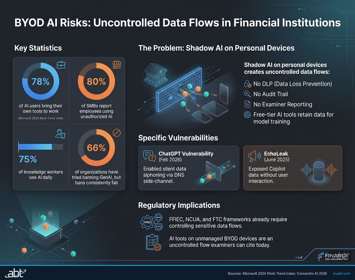 BYOD AI risk statistics infographic showing 78% of workers bring their own AI tools, shadow AI exposure data, and compliance gaps for financial institutions