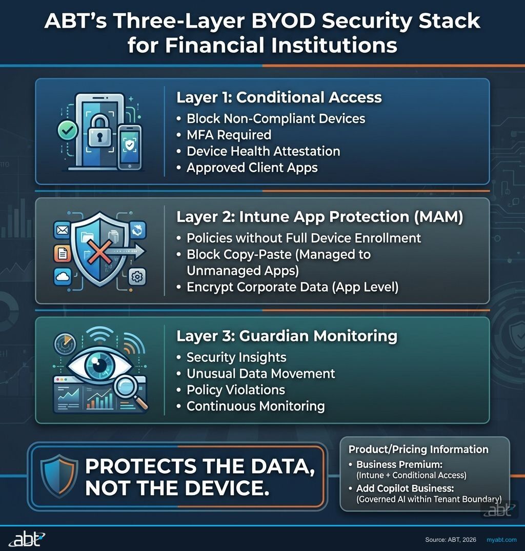 ABT three-layer BYOD security stack diagram showing Conditional Access, Intune App Protection, and Guardian Monitoring for financial institutions