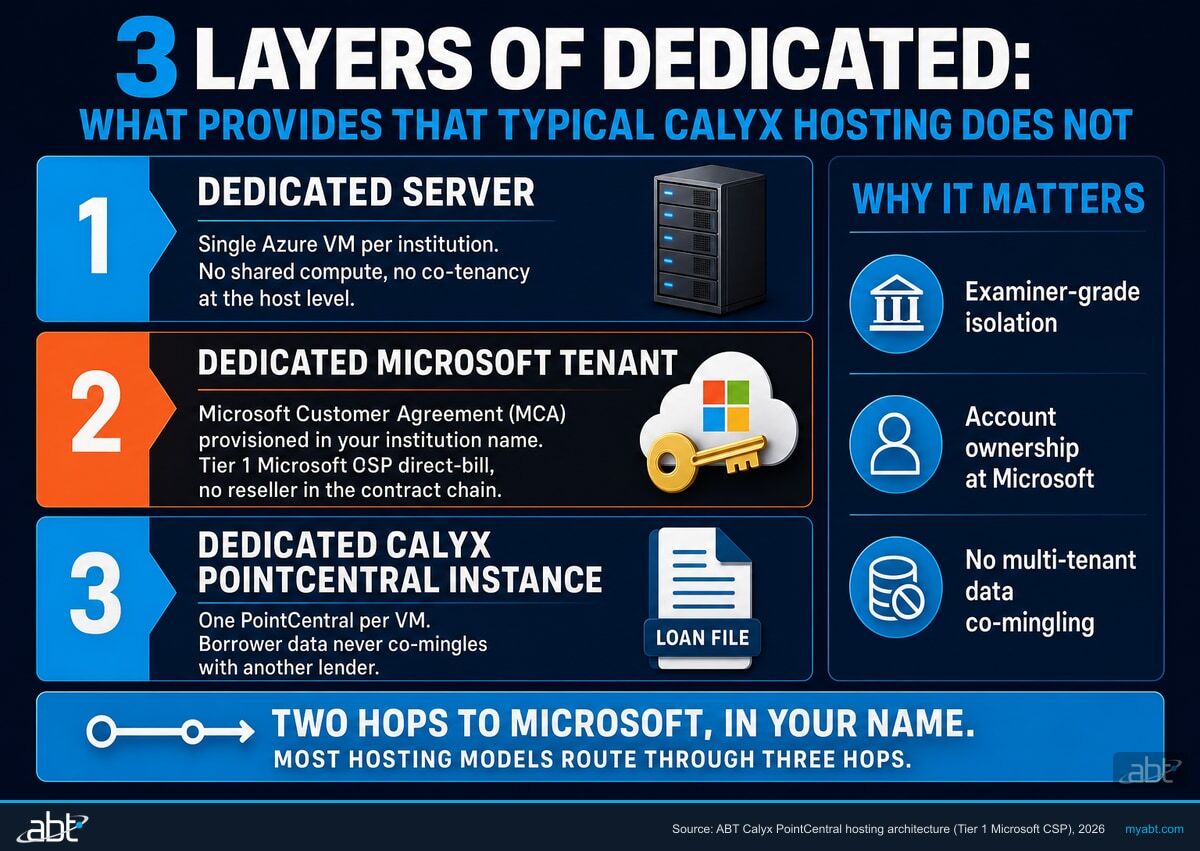 3 layers of dedicated for Calyx PointCentral hosting: Layer 1 dedicated server (single Azure VM, no shared compute), Layer 2 dedicated Microsoft tenant (Microsoft Customer Agreement in institution's name, Tier 1 CSP direct-bill, no reseller in contract chain), Layer 3 dedicated Calyx PointCentral instance (one PointCentral per VM, no co-mingling). Why it matters: examiner-grade isolation, account ownership at Microsoft, no multi-tenant data co-mingling. Two hops to Microsoft, in your name; most hosting models route through three hops.