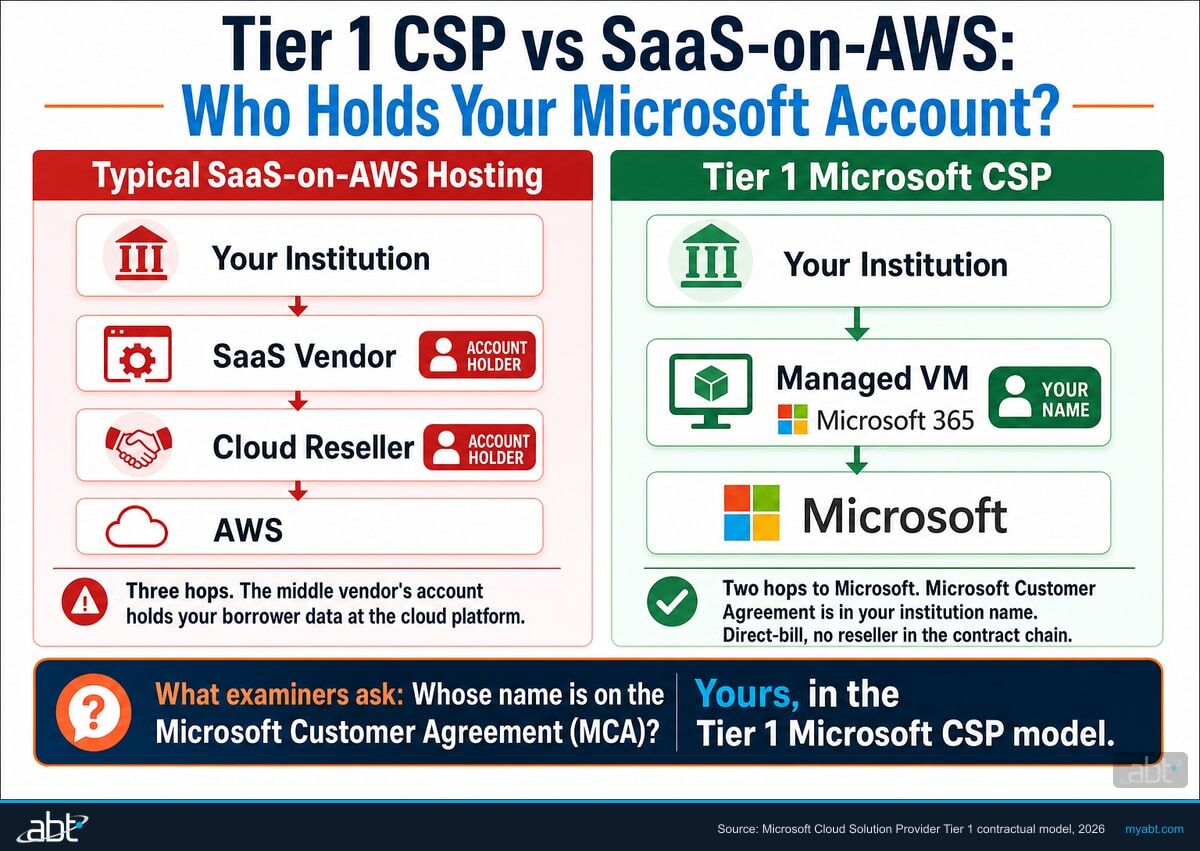 Tier 1 CSP vs SaaS-on-AWS contract chain comparison. SaaS-on-AWS hosting: three hops from your institution through a SaaS vendor account holder to a cloud reseller account holder to AWS, where the middle vendor's account holds your borrower data. Tier 1 Microsoft CSP hosting (ABT model): two hops from your institution through an ABT-managed VM with your name on the account directly to Microsoft. The Microsoft Customer Agreement is in your institution name, direct-bill, no reseller in the contract chain. The question examiners ask: whose name is on the MCA?