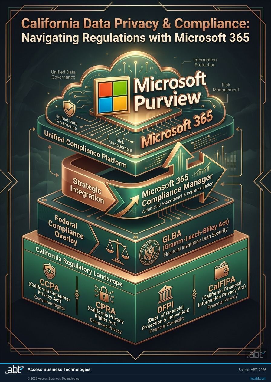 California regulatory stack mapped to Microsoft 365 Purview and Compliance Manager controls for GLBA, CalFIPA, CCPA, and DFPI