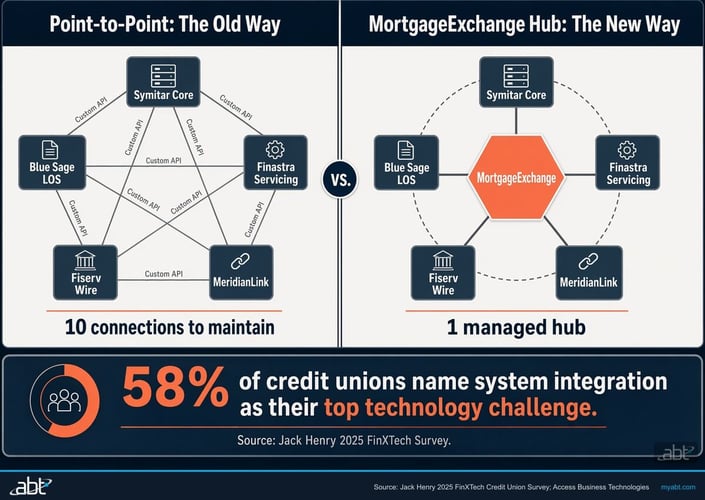 MortgageExchange hub-and-spoke integration architecture connecting Symitar, Blue Sage, Finastra, Fiserv, and MeridianLink through a single managed layer