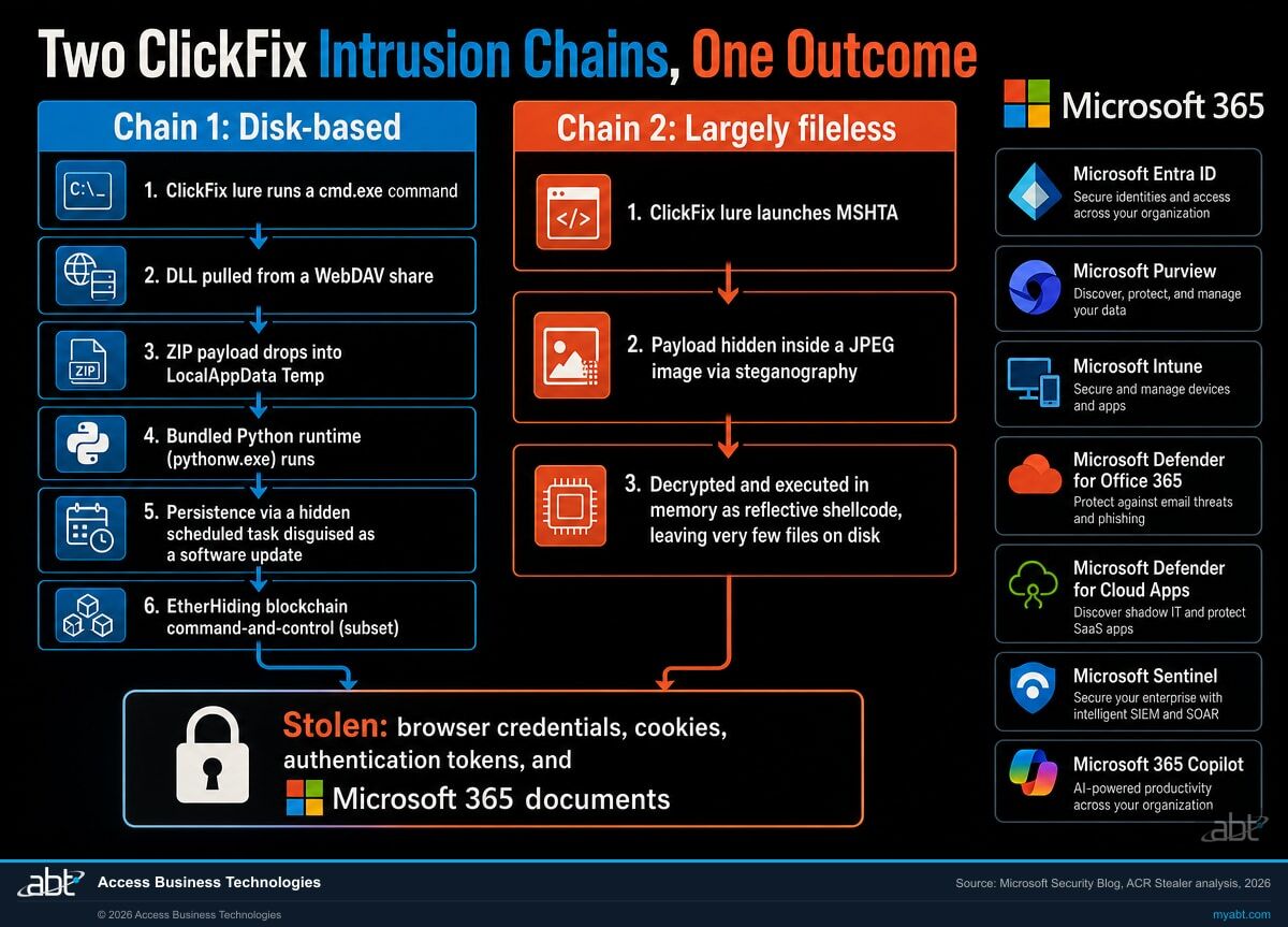 Side-by-side diagram of the two ACR Stealer intrusion chains, both starting with a ClickFix lure, one disk-based and one largely fileless, converging on stolen Microsoft 365 credentials, tokens, and documents