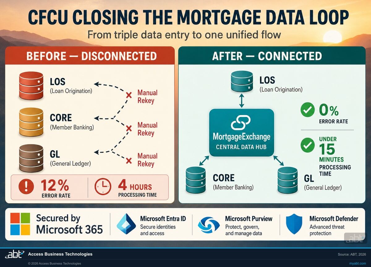 CFCU Closing the Mortgage Data Loop: before/after comparison showing three disconnected systems (LOS, Core, GL) with manual rekey and 12% error rate, then the same systems unified through MortgageExchange middleware with zero rekey errors, secured by Microsoft 365 (Entra ID, Purview, Defender)