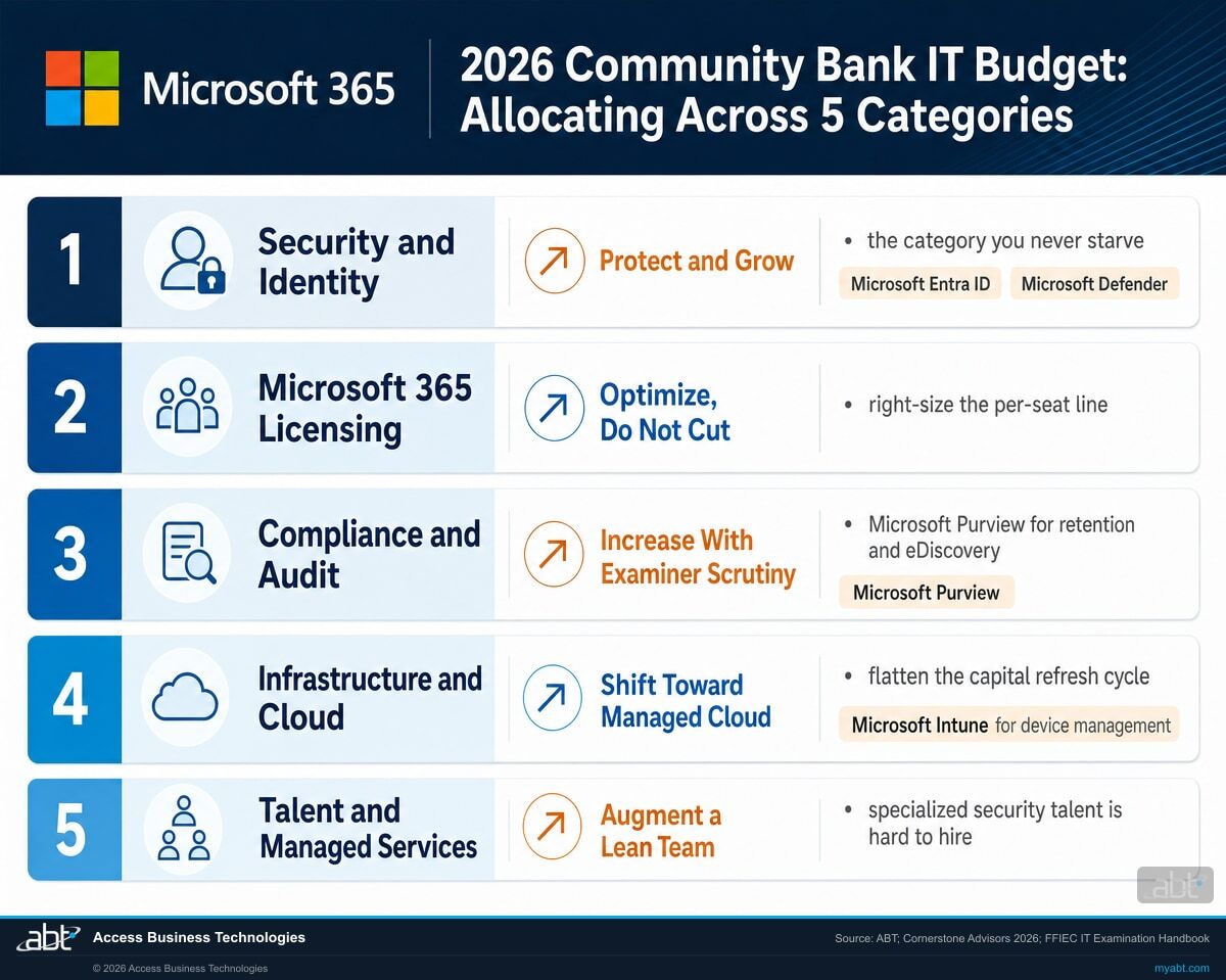 Infographic showing the five 2026 community bank Microsoft 365 IT budget categories and their direction: Security and Identity to protect and grow, Microsoft 365 licensing to optimize, Compliance and Audit to increase with examiner scrutiny, Infrastructure and Cloud to shift toward managed cloud, and Talent and Managed Services to augment a lean team, with Microsoft Entra ID, Microsoft Defender, Microsoft Purview, and Microsoft Intune callouts