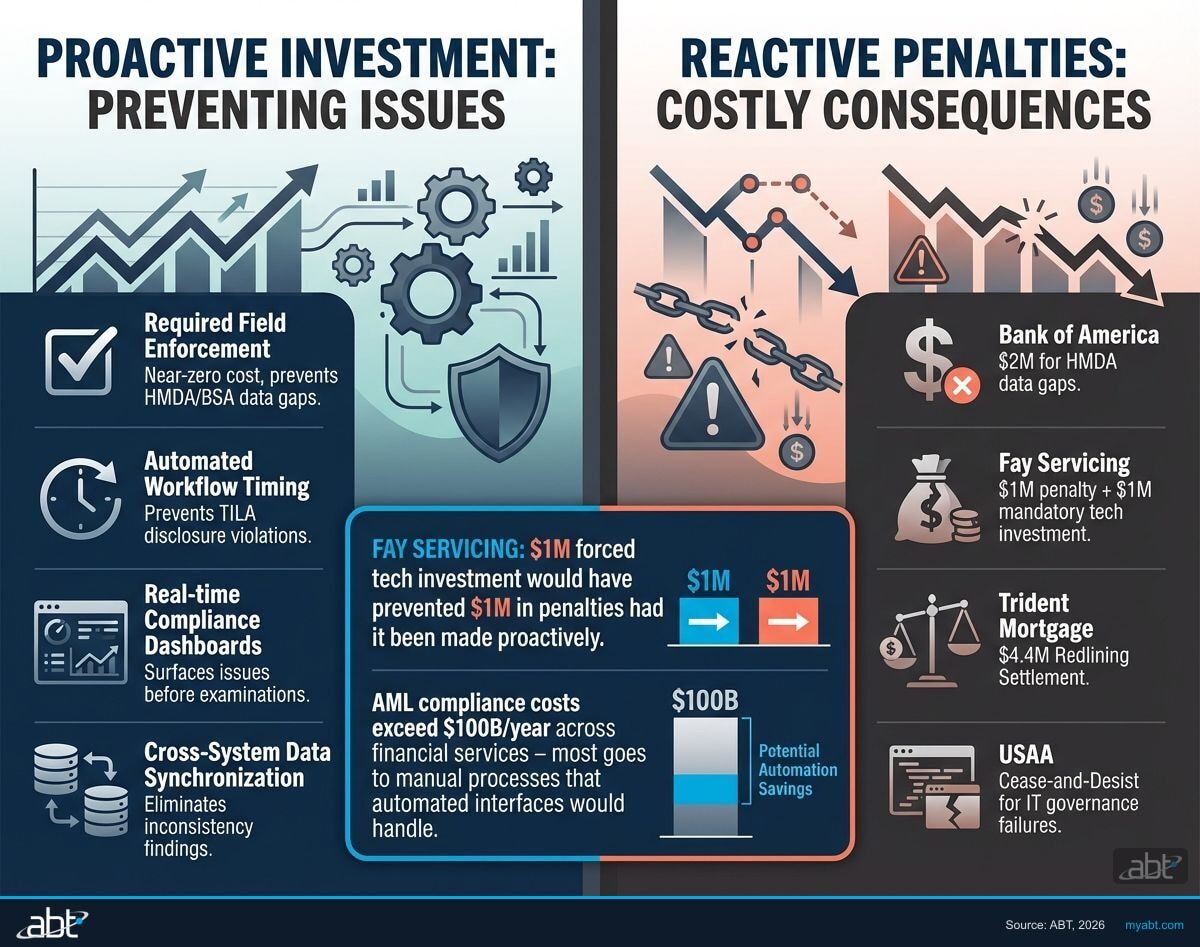 Cost comparison of proactive compliance technology investment versus reactive enforcement penalties showing ROI across faster processing, lower operational costs, client trust, and examination readiness