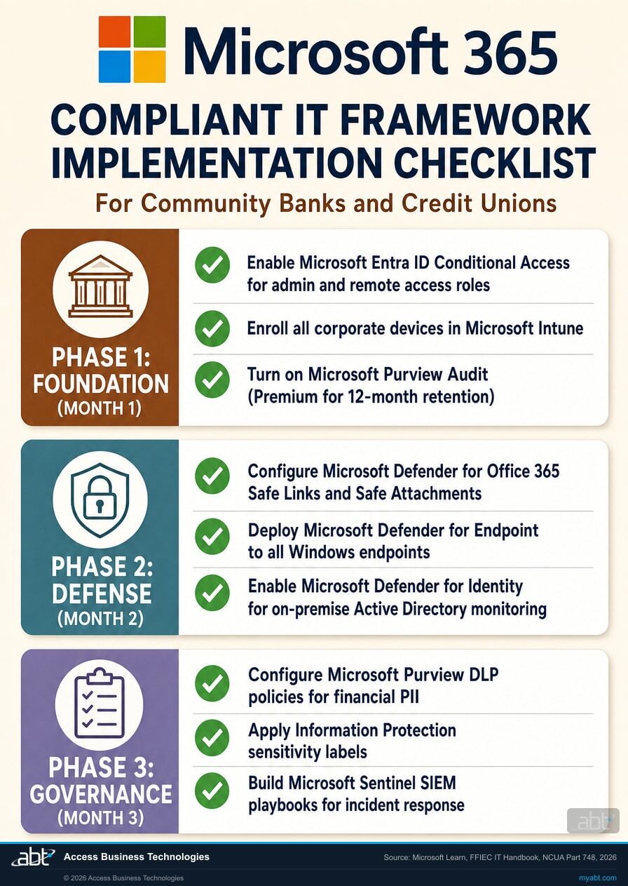 Compliant IT Framework Implementation Checklist: 90-day rollout for community banks and credit unions on Microsoft 365. Month 1 Foundation: Conditional Access, Intune enrollment, Purview Audit Premium. Month 2 Defense: Defender for Office 365 Safe Links and Safe Attachments, Defender for Endpoint, Defender for Identity. Month 3 Governance: Purview DLP, sensitivity labels, Microsoft Sentinel playbooks.