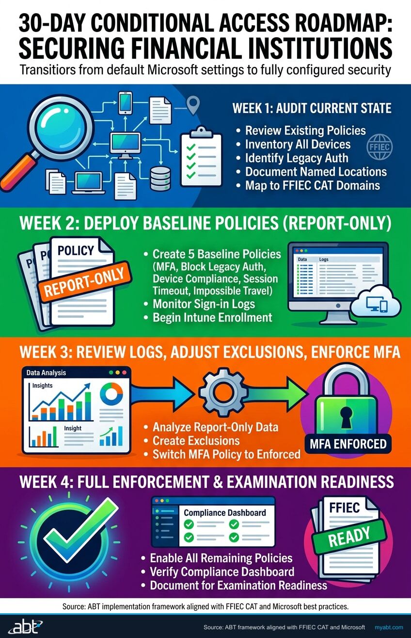 30-day implementation roadmap for conditional access policies at financial institutions — from default Microsoft settings to fully configured security across four weeks