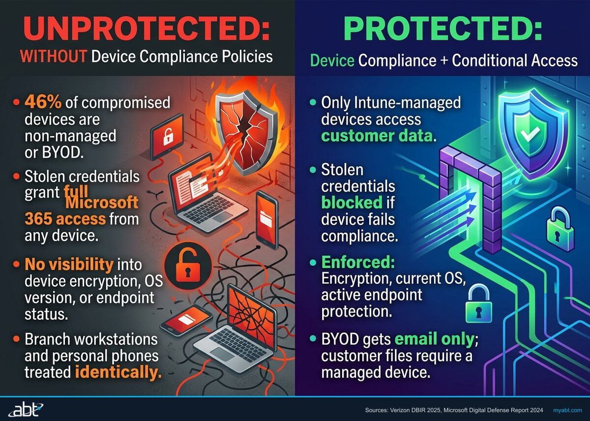 The device compliance gap at financial institutions — comparison of unprotected vs protected states showing how stolen credentials, unmanaged BYOD devices, and missing encryption policies leave customer data exposed