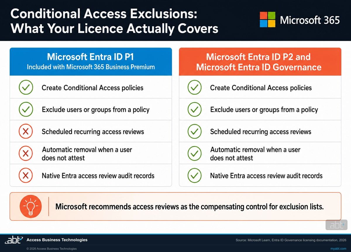 Comparison table showing Microsoft Entra ID P1 included with Microsoft 365 Business Premium can create Conditional Access policies and exclude users but cannot run scheduled access reviews, automatic removal, or native audit records, all of which Entra ID P2 and Entra ID Governance provide