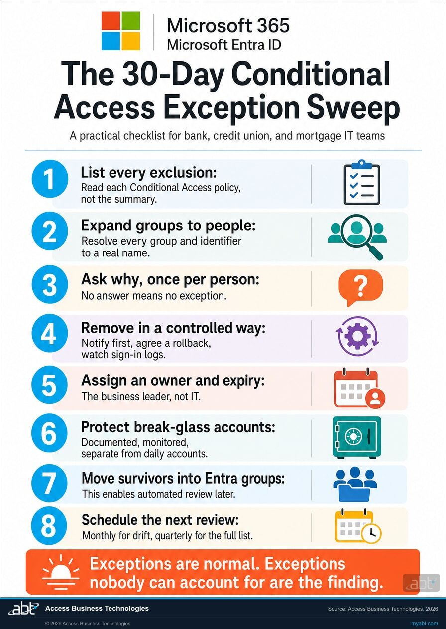 Eight step checklist for a 30 day Conditional Access exception sweep covering listing every exclusion, expanding groups to people, asking why, removing in a controlled way, assigning an owner and expiry, protecting break-glass accounts, moving survivors into Entra groups, and scheduling the next review