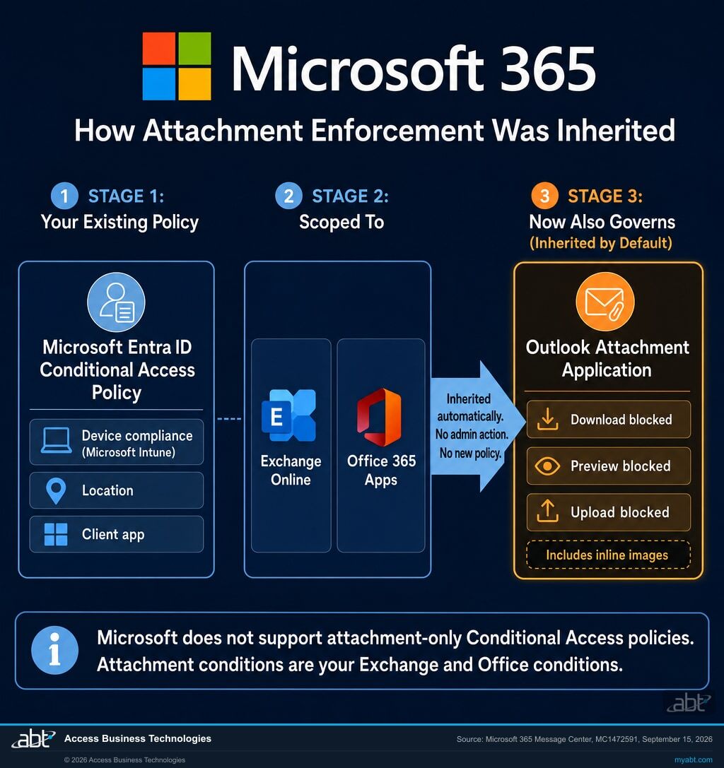 Diagram showing a Microsoft Entra ID Conditional Access policy scoped to Exchange Online and Office 365 Apps being inherited by default by the Outlook attachment application, blocking download, preview and upload including inline images.