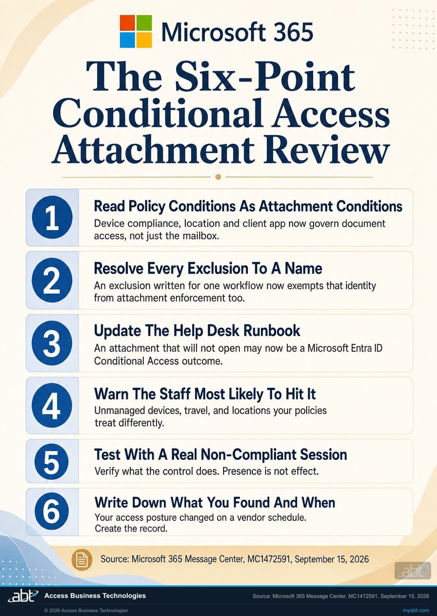 Portrait checklist titled The Six-Point Conditional Access Attachment Review, listing reading policy conditions as attachment conditions, resolving exclusions, updating the help desk runbook, warning affected staff, testing a non-compliant session, and recording the review.