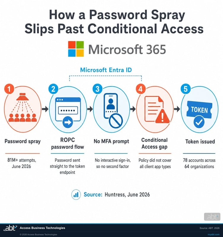Diagram showing how the LSHIY password spray used the ROPC flow to reach the Microsoft Entra ID token endpoint and slip past a Conditional Access multi-factor prompt where the policy did not cover that client app type
