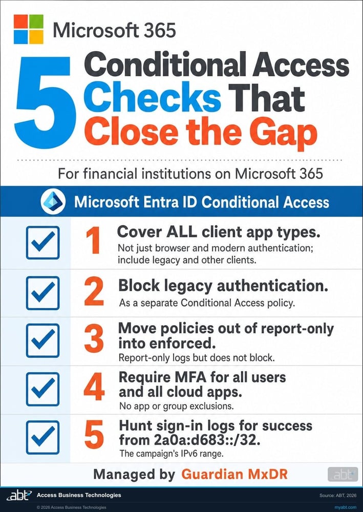 Checklist of five Microsoft Entra ID Conditional Access hardening steps that close the password-spray gap for financial institutions