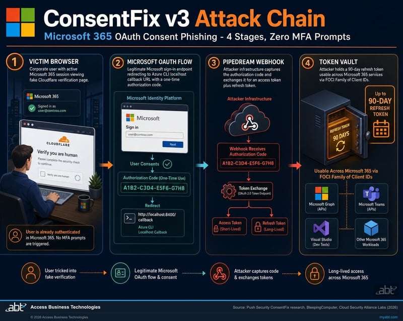 ConsentFix v3 attack chain showing victim browser, Microsoft OAuth redirect, Pipedream webhook, and refresh token capture across Microsoft 365 first-party applications