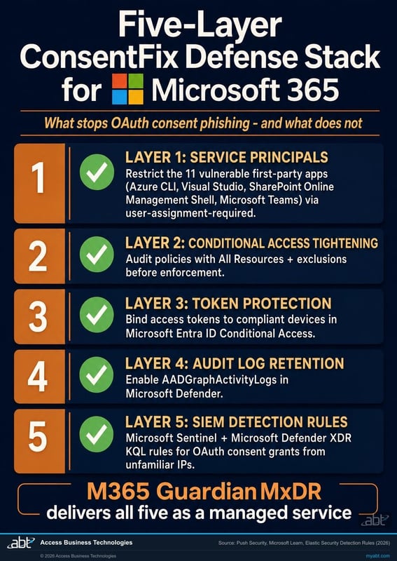 Five-layer ConsentFix defense stack showing service principals, Conditional Access tightening, Token Protection, audit-log retention, and SIEM detection rules for Microsoft 365 financial institutions