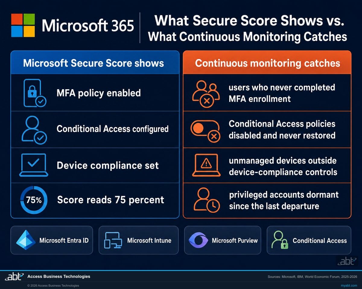 Infographic contrasting what Microsoft Secure Score shows versus what continuous monitoring catches for financial institutions: MFA enrollment gaps, stale privileged accounts, Conditional Access drift, and unmanaged devices, with Microsoft 365, Entra ID, and Intune labeled