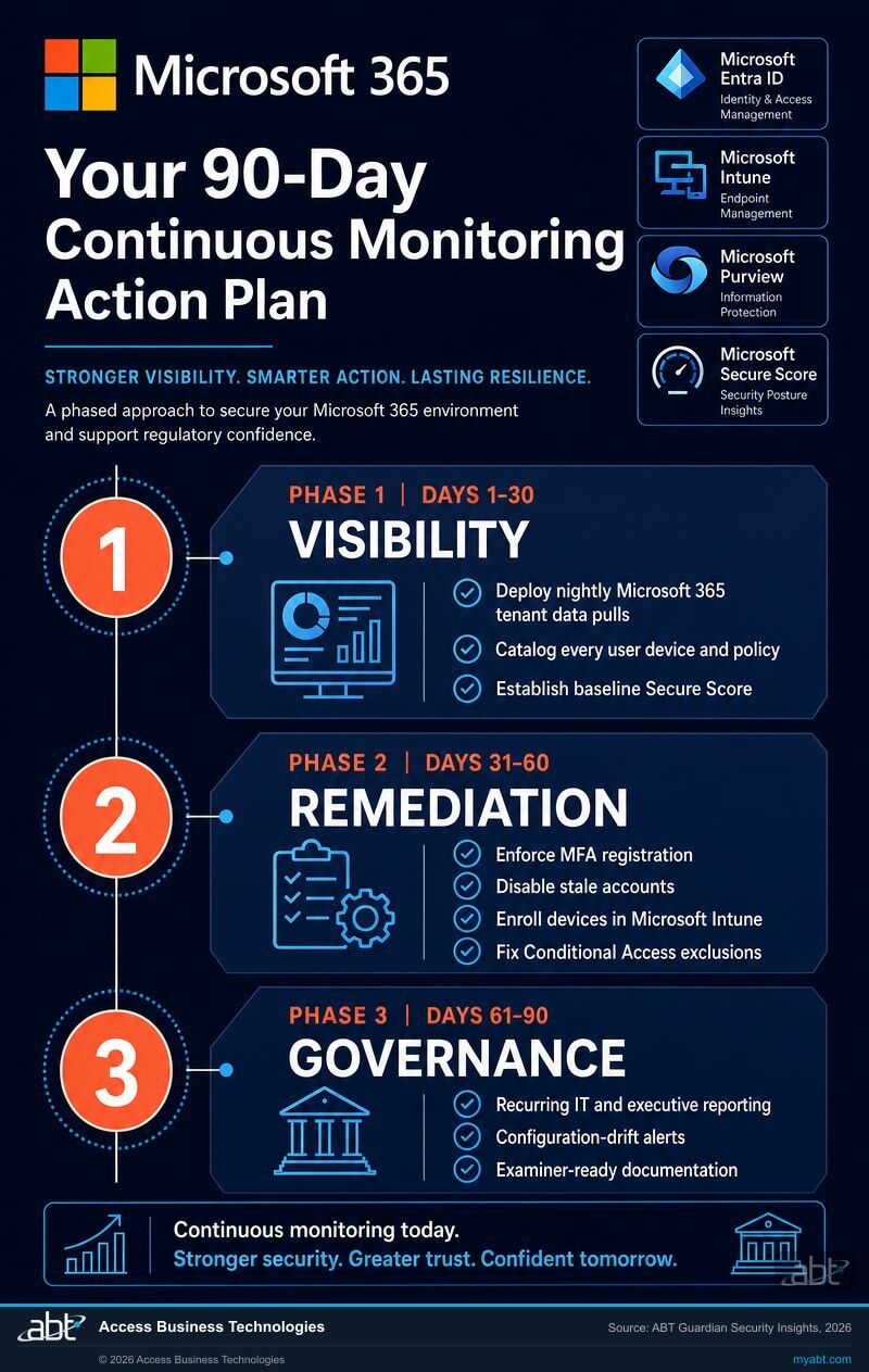 A 90-day continuous monitoring action plan for financial institutions in three phases: Visibility, Remediation, and Governance, built on Microsoft 365, Microsoft Entra ID, Microsoft Intune, and Microsoft Purview