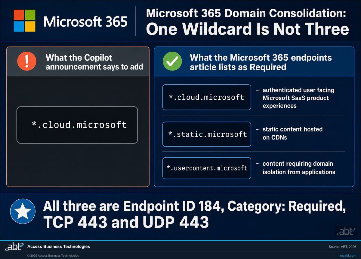 Comparison showing the single wildcard domain star dot cloud dot microsoft named in the Microsoft Copilot partner announcement against the three domains the Microsoft 365 endpoints article marks as Required under endpoint ID 184, which are star dot cloud dot microsoft, star dot static dot microsoft and star dot usercontent dot microsoft, all on TCP 443 and UDP 443