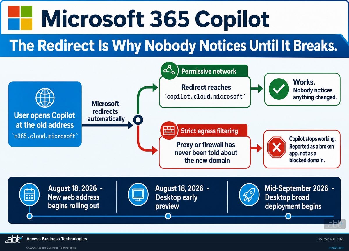 Diagram showing how the Microsoft Copilot redirect from m365.cloud.microsoft to copilot.cloud.microsoft succeeds silently on a permissive network but fails on a network with strict egress filtering, where the proxy has never been told about the new domain, alongside the August 18 2026 web and desktop preview dates and the mid-September 2026 broad desktop deployment