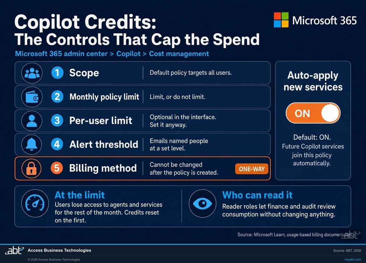 Microsoft 365 branded control stack diagram for Copilot Credits spending policies showing scope by security group, the monthly policy limit, the optional per-user limit, alert thresholds, the Auto-apply new services setting defaulting to on, and the billing method marked as a one-way choice, with reader roles for finance and audit shown alongside