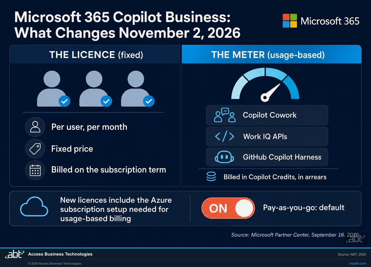 Microsoft 365 branded diagram showing what changes on November 2 2026 for Microsoft 365 Copilot Business bought through CSP: the fixed per-seat licence on one side and usage-based billing in Copilot Credits on the other, covering Copilot Cowork, Work IQ APIs and GitHub Copilot Harness, with the included Azure subscription setup shown beneath