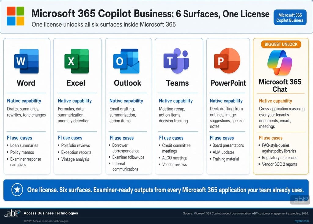 The six Microsoft 365 surfaces where Copilot operates and where data flows pass examiner controls: Word, Excel, PowerPoint, Outlook, Teams, and Microsoft Graph