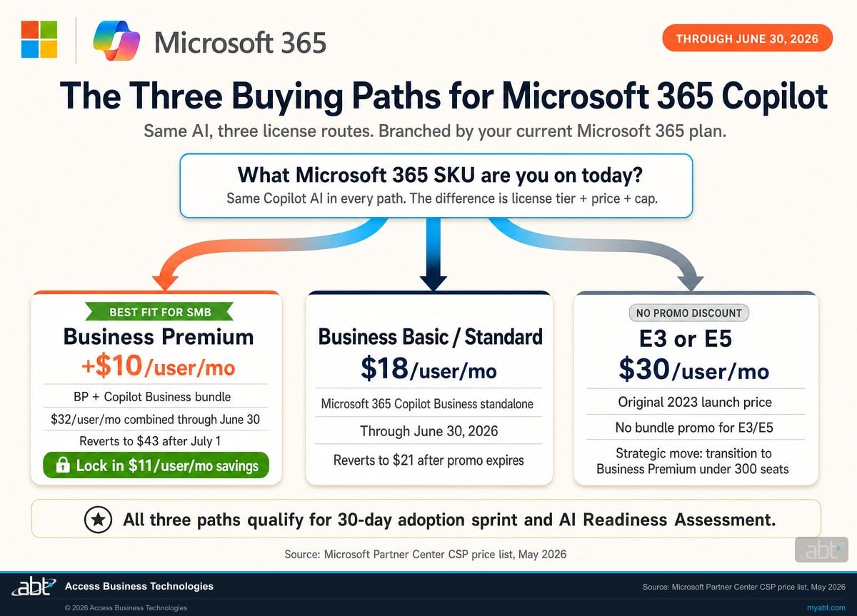 Decision tree showing the three Microsoft 365 Copilot buying paths for community banks, credit unions, and mortgage lenders, branched by current Microsoft 365 SKU. Same Copilot AI in every path; the difference is license tier, price, and 300-user cap. Path 1 (Business Premium) Copilot Business bundle at $32 per user per month is the best fit for SMB. Path 2 (Business Basic or Standard) Copilot Business standalone at $18 per user per month. Path 3 (E3 or E5) Microsoft 365 Copilot standalone at $30 per user per month, no bundle promo.