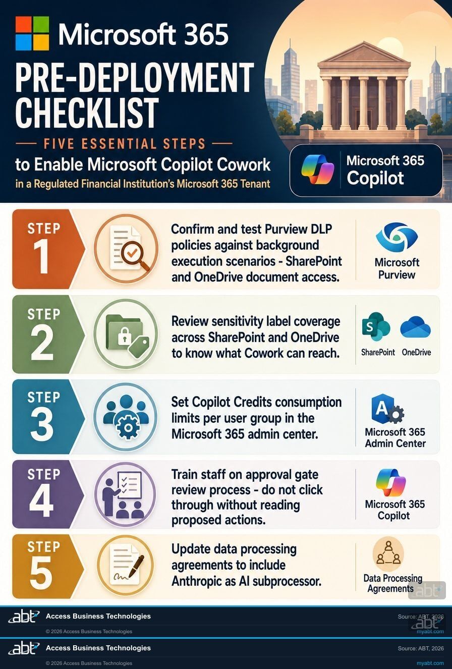 Five-step pre-deployment checklist for enabling Microsoft Copilot Cowork in a regulated financial institution Microsoft 365 tenant