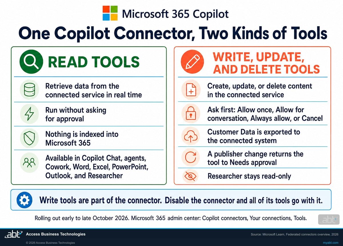 Comparison of the two kinds of tools on one Microsoft 365 Copilot connector, with Microsoft branding. Read tools retrieve data in real time, run without asking for approval, index nothing into Microsoft 365, and work in Copilot Chat, agents, Cowork, Word, Excel, PowerPoint, Outlook, and Researcher. Write, update, and delete tools change content in the connected service, ask first with Allow once, Allow for conversation, Always allow, or Cancel, export Customer Data to the connected system, and return to Needs approval when the publisher changes them, and Researcher stays read-only. Banner: write tools are part of the connector, so disabling the connector removes all of its tools.